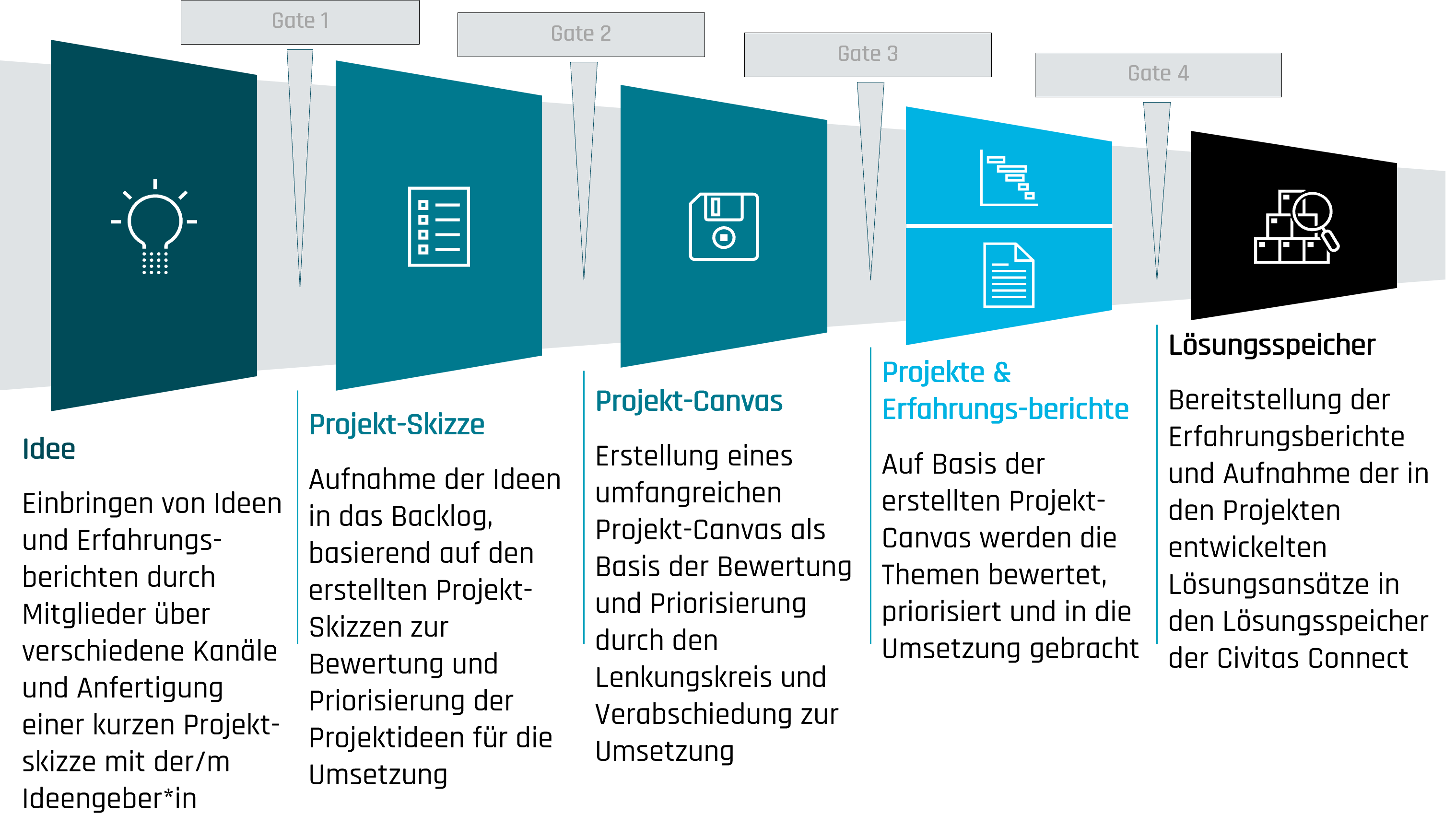Ideenfunnel Stages